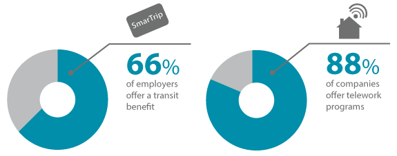 66% of employers offer a transit benefit, 88% of companies offer telework programs